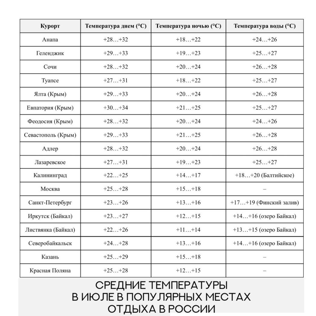 Перед поездкой изучите данные о температуре воды и воздуха в выбранном регионе, чтобы убедиться, что вам подходит этот вариант.