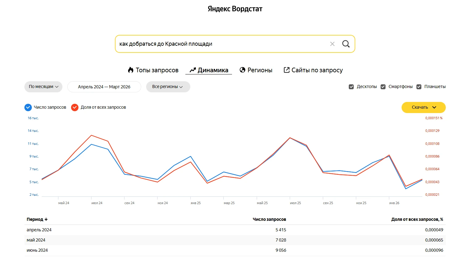 График спроса на интересующий нас запрос по году - полезно для понимания, когда именно пользователи интересуются вопросом
